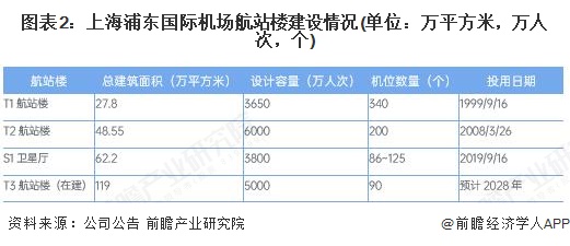 图表2：上海浦东国际机场航站楼建设情况(单位：万平方米，万人次，个)