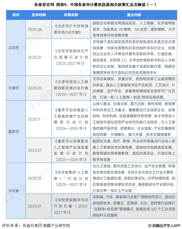 图表9：中国各省市计算机仿真相关政策汇总及解读(一)