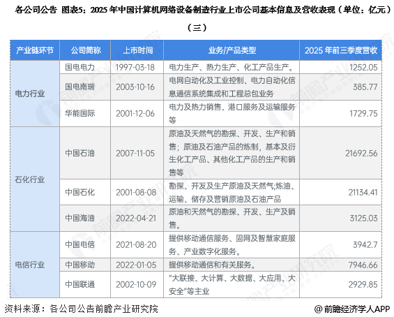 图表5：2025年中国计算机网络设备制造行业上市公司基本信息及营收表现(单位：亿元)(三)