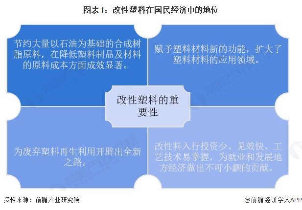 图表1：改性塑料在国民经济中的地位