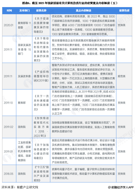 图表6：截至2025年国家层面有关计算机仿真行业的政策重点内容解读(五)