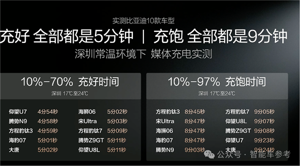 比亚迪发布第二代刀片电池：从10%充至97%仅需9分钟
