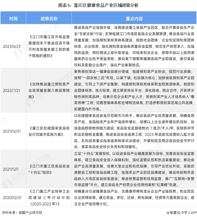 图表3：蓬江区健康食品产业区域政策分析