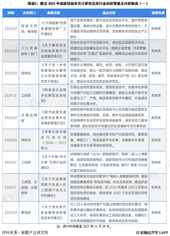 图表2：截至2025年国家层面有关计算机仿真行业的政策重点内容解读(一)