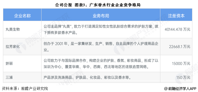 公司公报 图表3：广东香水行业企业竞争格局