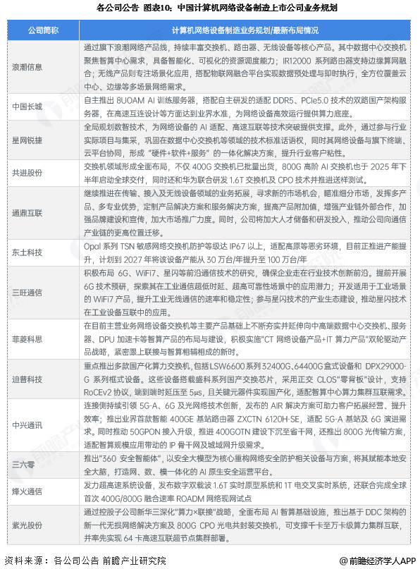 图表10：中国计算机网络设备制造上市公司业务规划
