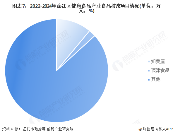 图表7：2022-2024年蓬江区健康食品产业食品技改项目情况(单位：万元，%)