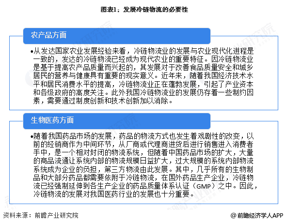 图表1：发展冷链物流的必要性