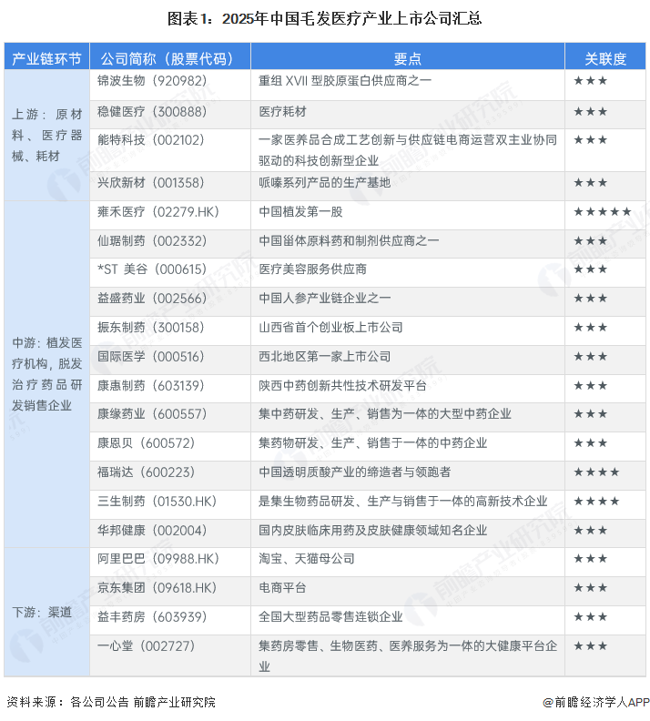 图表1：2025年中国毛发医疗产业上市公司汇总