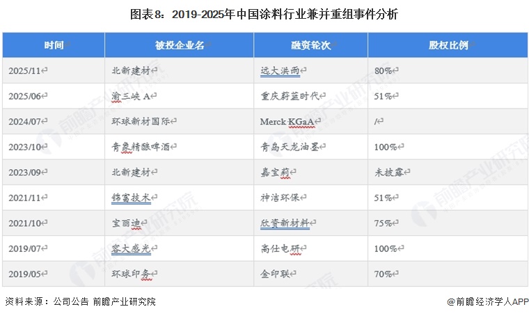 图表8：2019-2025年中国涂料行业兼并重组事件分析