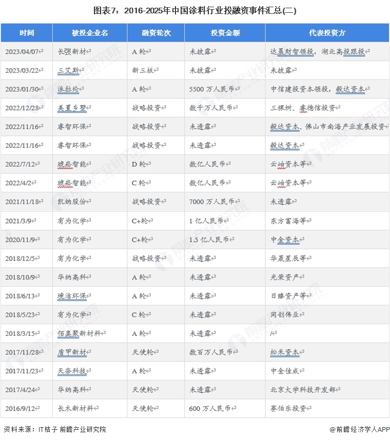 图表7：2016-2025年中国涂料行业投融资事件汇总(二)