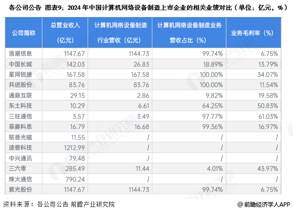 图表9：2024年中国计算机网络设备制造上市企业的相关业绩对比(单位：亿元，%)