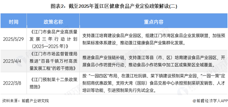 图表2：截至2025年蓬江区健康食品产业定位政策解读(二)