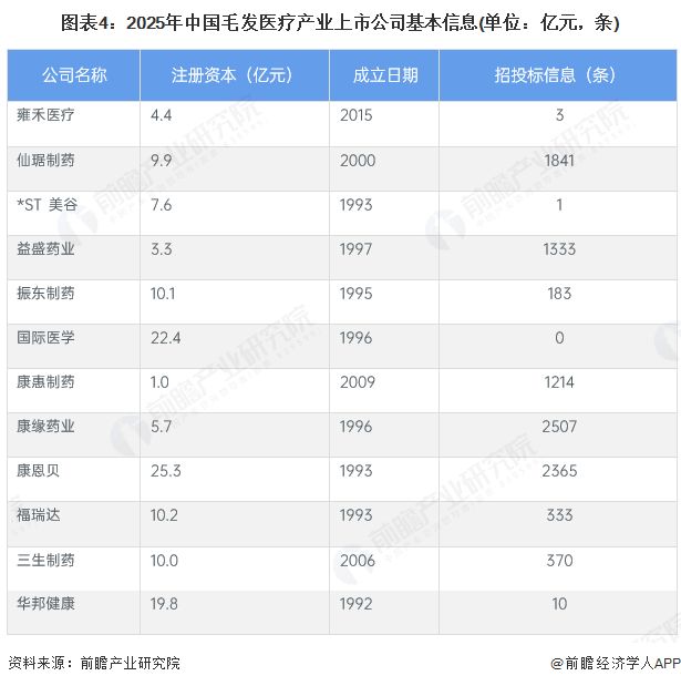 图表4：2025年中国毛发医疗产业上市公司基本信息(单位：亿元，条)