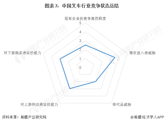 图表7：中国叉车行业竞争状态总结