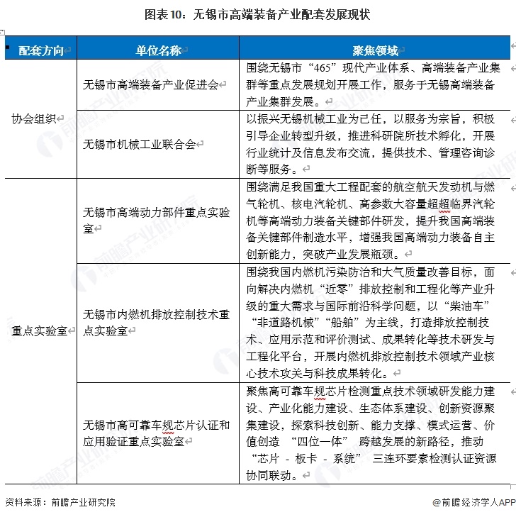 图表10：无锡市高端装备产业配套发展现状