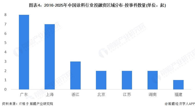 图表4：2016-2025年中国涂料行业投融资区域分布-按事件数量(单位：起)
