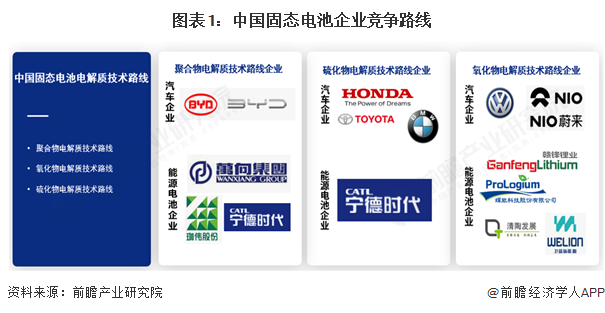 图表1：中国固态电池企业竞争路线