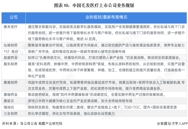 图表10：中国毛发医疗上市公司业务规划