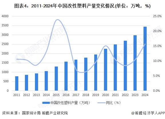 图表4：2011-2024年中国改性塑料产量变化情况(单位：万吨，%)