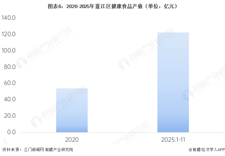 图表6：2020-2025年蓬江区健康食品产值（单位：亿元）