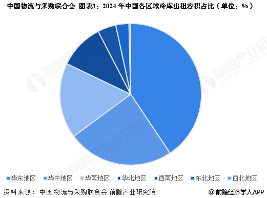 图表3：2024年中国各区域冷库出租容积占比(单位：%)