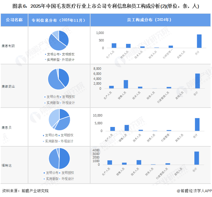 图表6：2025年中国毛发医疗行业上市公司专利信息和员工构成分析(2)(单位：条，人)