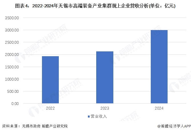 图表4：2022-2024年无锡市高端装备产业集群规上企业营收分析(单位：亿元)