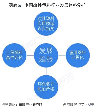 图表5：中国改性塑料行业发展趋势分析