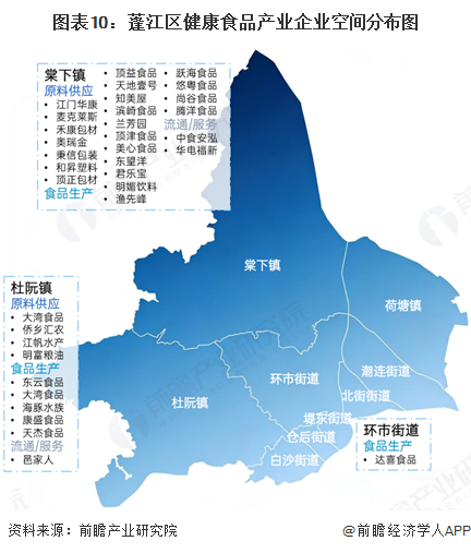 图表10：蓬江区健康食品产业企业空间分布图