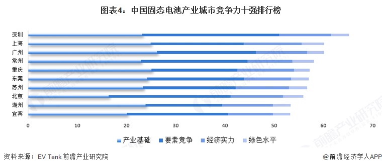 图表4：中国固态电池产业城市竞争力十强排行榜