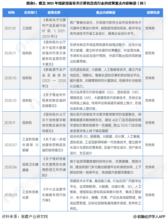 图表5：截至2025年国家层面有关计算机仿真行业的政策重点内容解读(四)