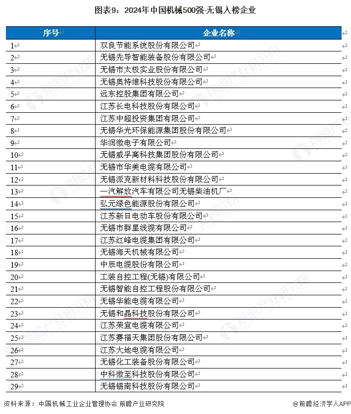 图表9：2024年中国机械500强-无锡入榜企业