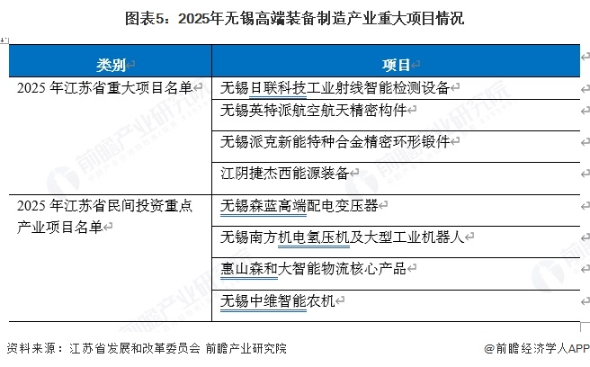 图表5：2025年无锡高端装备制造产业重大项目情况