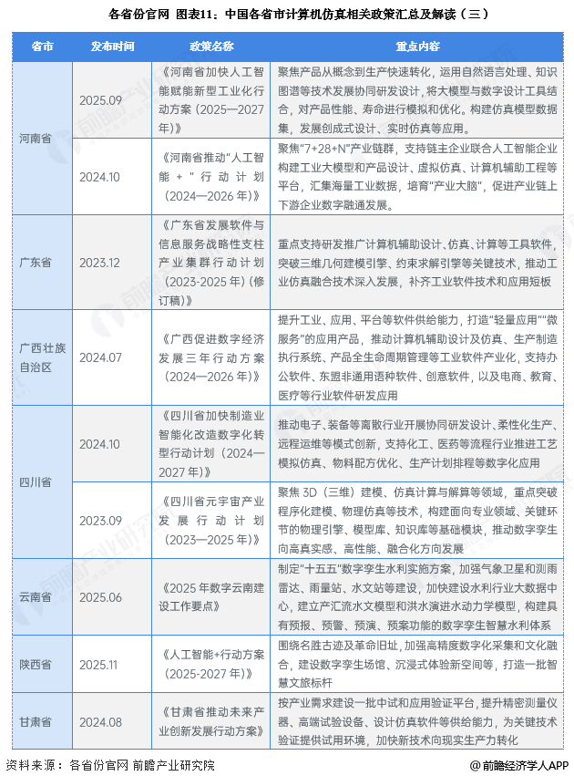图表11：中国各省市计算机仿真相关政策汇总及解读(三)