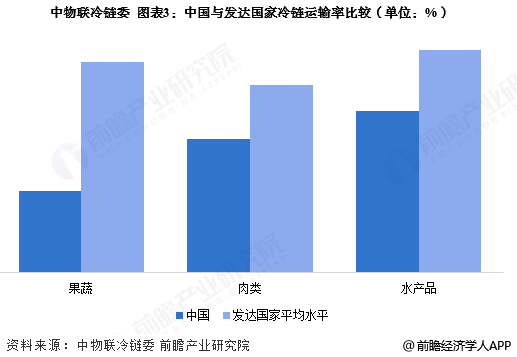 图表3：中国与发达国家冷链运输率比较(单位：%)
