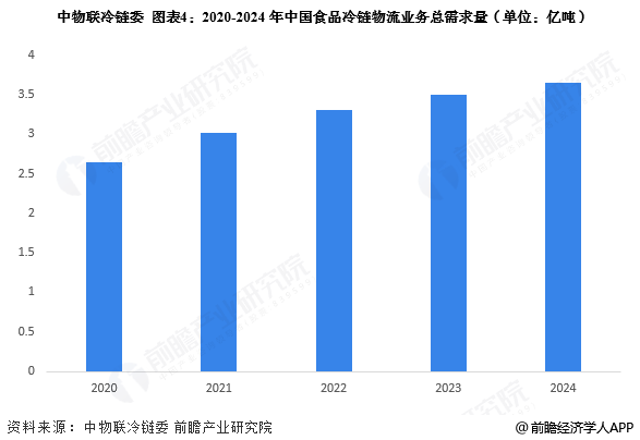 图表4：2020-2024年中国食品冷链物流业务总需求量(单位：亿吨)