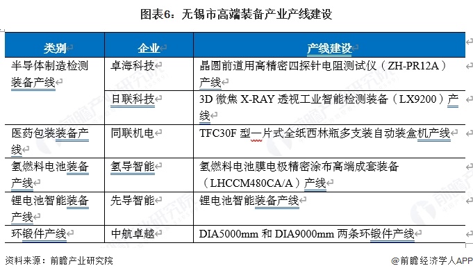图表6：无锡市高端装备产业产线建设