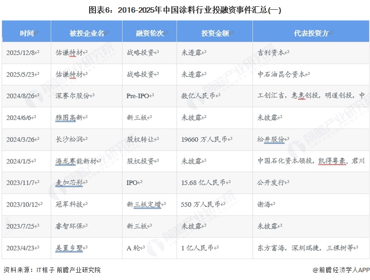 图表6：2016-2025年中国涂料行业投融资事件汇总(一)