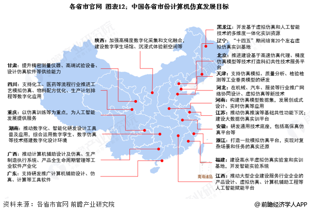 图表12：中国各省市份计算机仿真发展目标