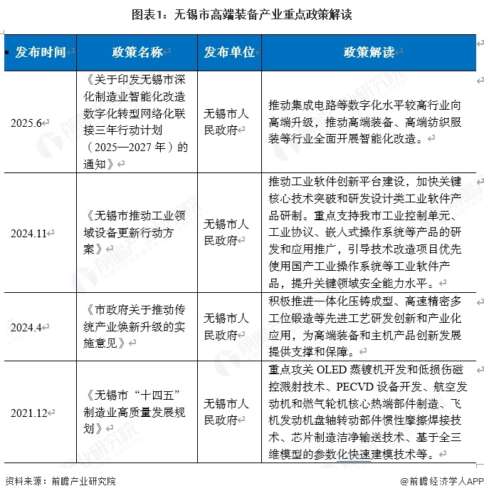 图表1：无锡市高端装备产业重点政策解读