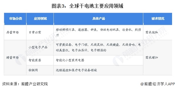 图表3：全球干电池主要应用领域