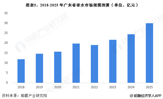 图表5：2018-2025年广东省香水市场规模测算(单位：亿元)