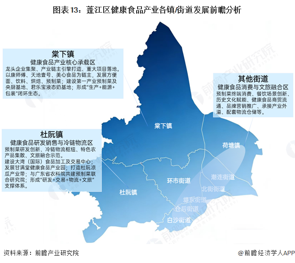 图表13：蓬江区健康食品产业各镇/街道发展前瞻分析