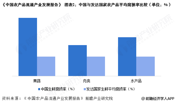 图表2：中国与发达国家农产品平均腐损率比较(单位：%)