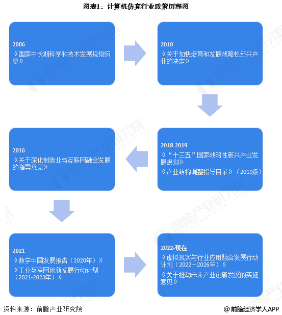 图表1：计算机仿真行业政策历程图