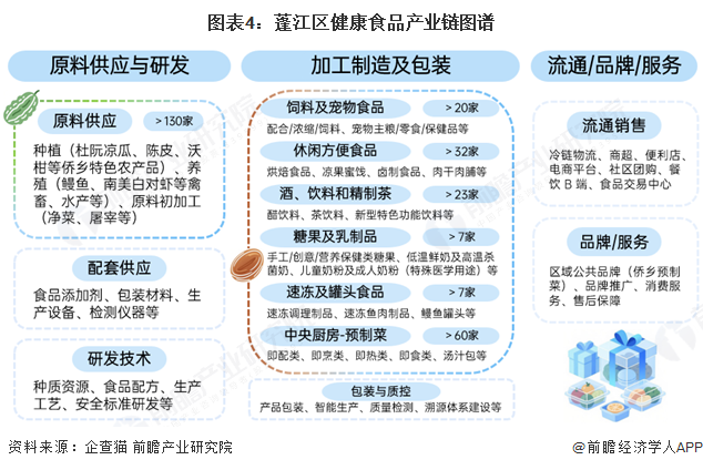 图表4：蓬江区健康食品产业链图谱