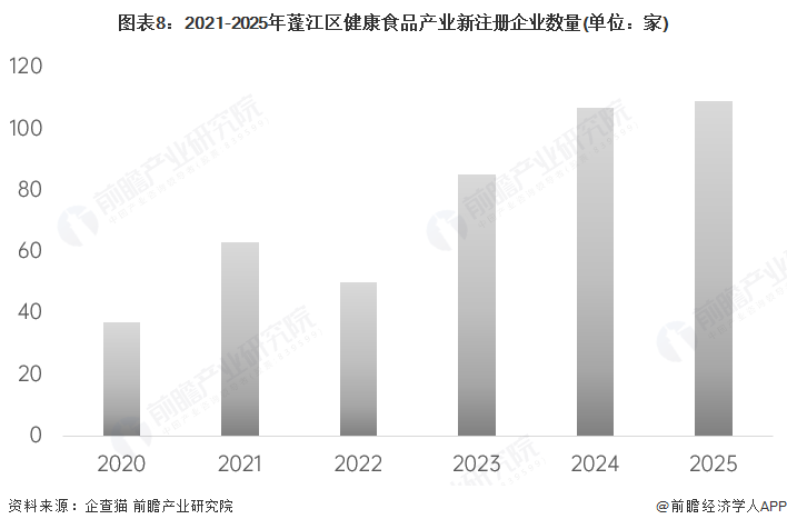 图表8：2021-2025年蓬江区健康食品产业新注册企业数量(单位：家)