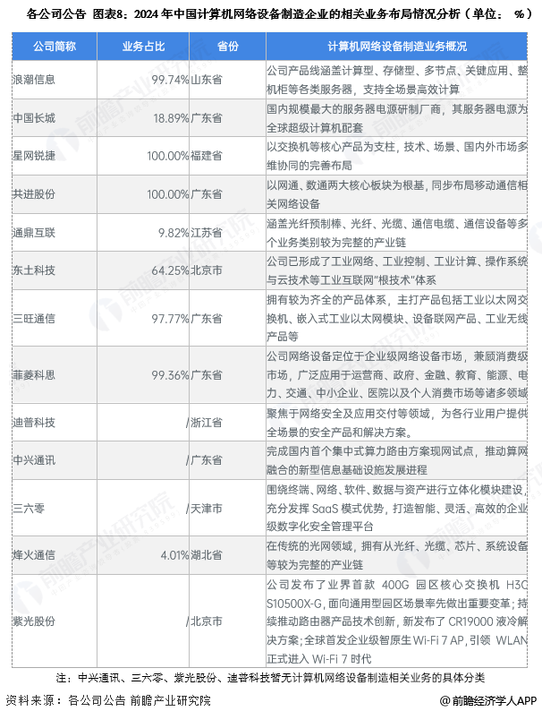 图表8：2024年中国计算机网络设备制造企业的相关业务布局情况分析(单位： %)