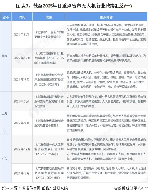 图表7:截至2025年各重点省市无人机行业政策汇总(一)